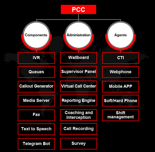 PCC call center phone systems  software