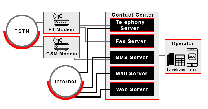 Call center phone systems