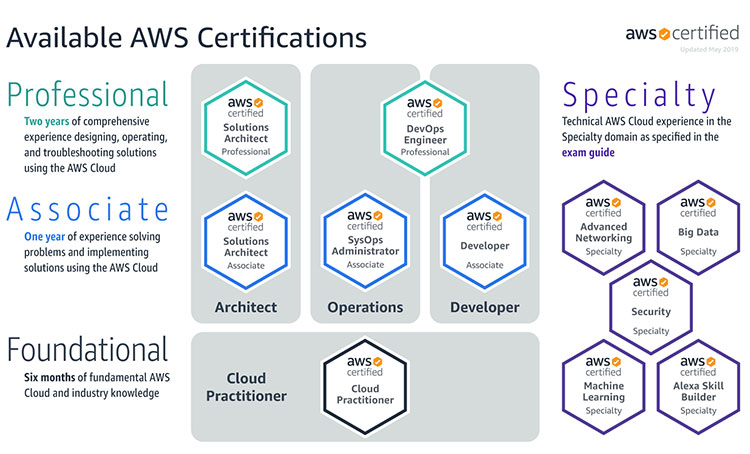 AWS Web Services Certificates